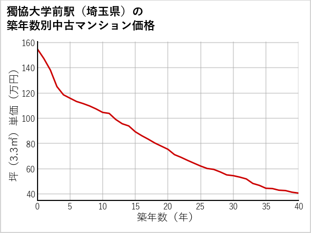 獨協大学前駅（埼玉県）の築年数別の中古マンション坪単価