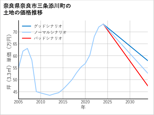 奈良県奈良市三条添川町の土地価格推移