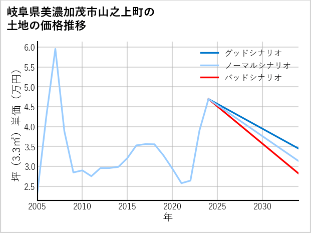 岐阜県美濃加茂市山之上町の土地価格推移
