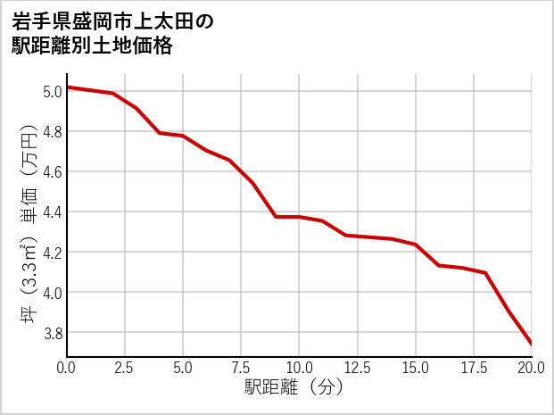 岩手県盛岡市上太田の徒歩距離別の土地坪単価