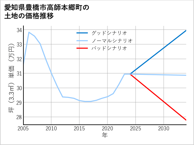 愛知県豊橋市高師本郷町の土地価格推移