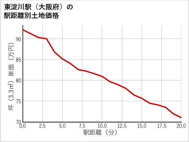 東淀川駅（大阪府）の徒歩距離別の土地坪単価