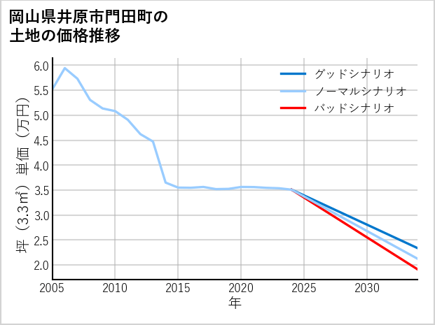 岡山県井原市門田町の土地価格推移