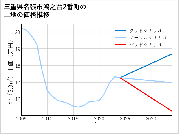 三重県名張市鴻之台2番町の土地価格推移