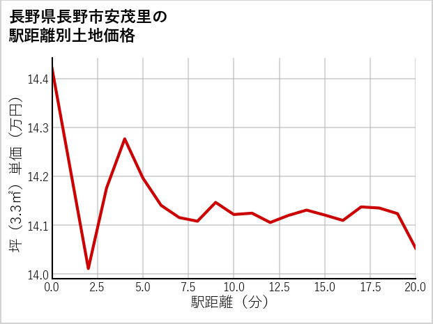 長野県長野市安茂里の徒歩距離別の土地坪単価