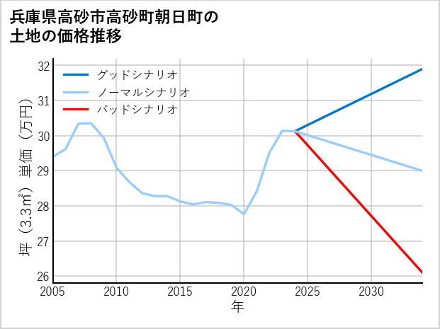 兵庫県高砂市高砂町朝日町の土地価格推移