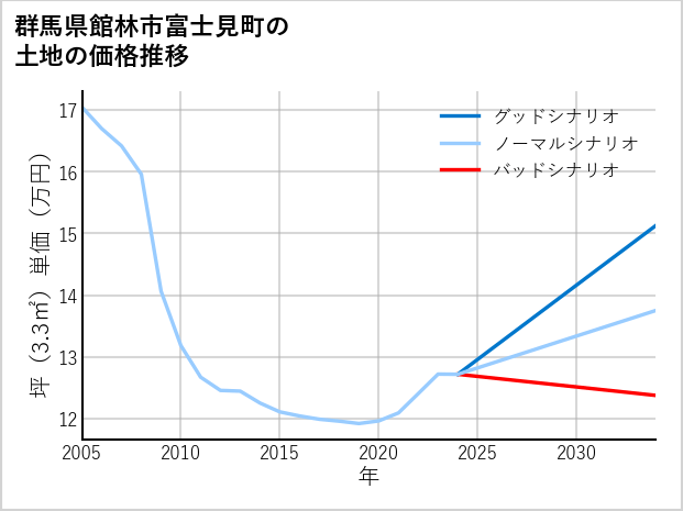 群馬県館林市富士見町の土地価格推移