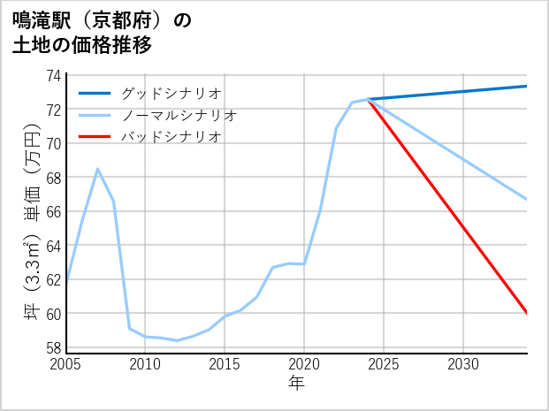 鳴滝駅（京都府）の土地価格推移
