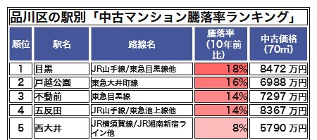 品川区の駅別「中古マンション騰落率ランキング」