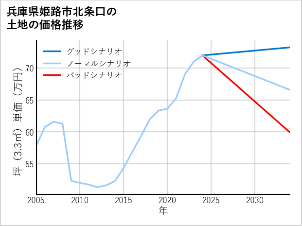 兵庫県姫路市北条口の土地価格推移