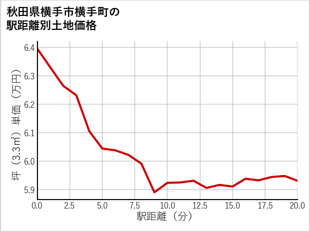 秋田県横手市横手町の徒歩距離別の土地坪単価