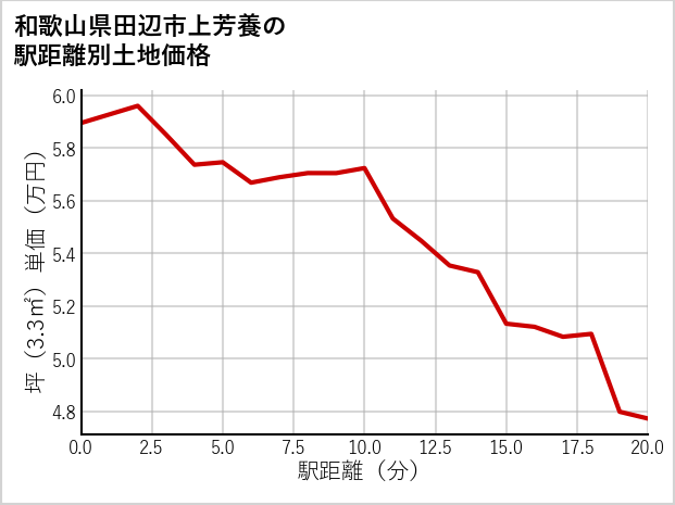 和歌山県田辺市上芳養の徒歩距離別の土地坪単価