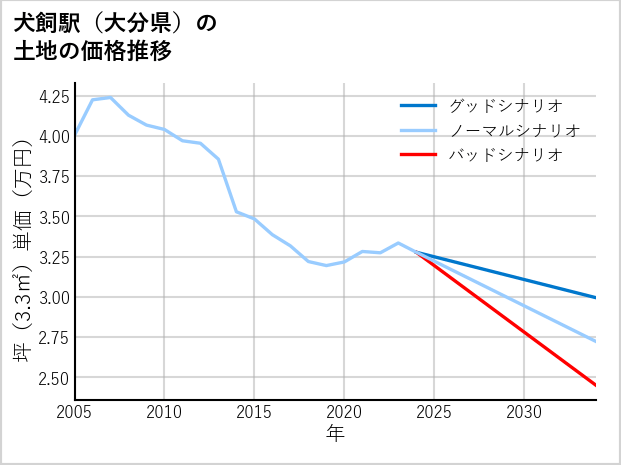 犬飼駅（大分県）の土地価格推移