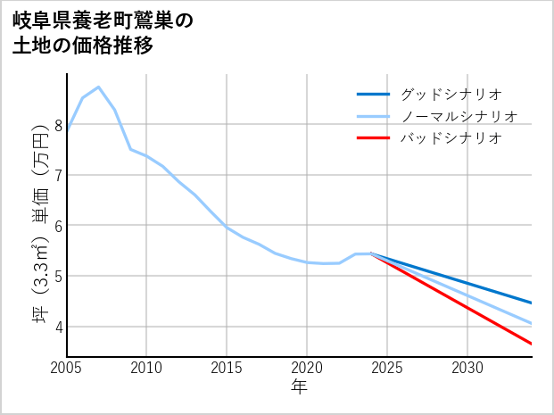 岐阜県養老町鷲巣の土地価格推移