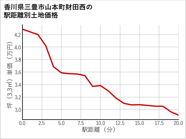 香川県三豊市山本町財田西の徒歩距離別の土地坪単価