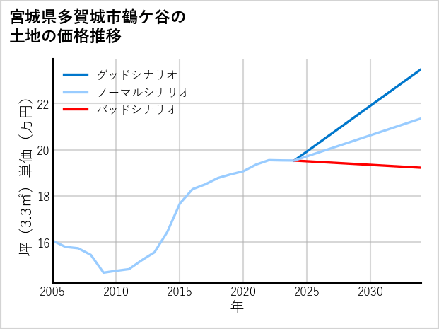 宮城県多賀城市鶴ケ谷の土地価格推移
