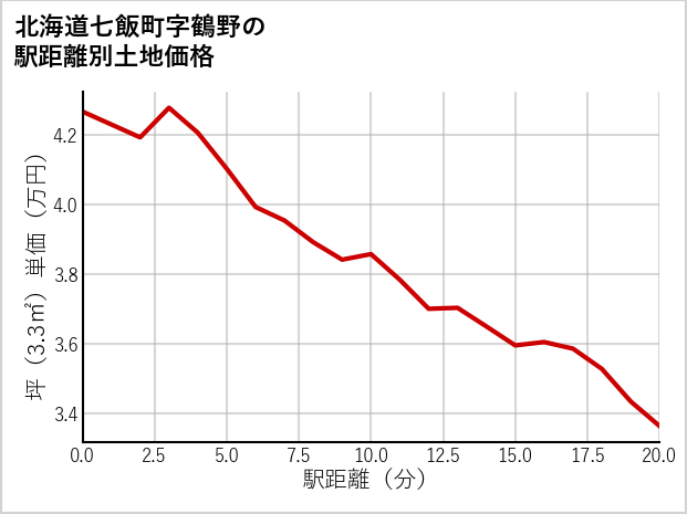 北海道七飯町鶴野の徒歩距離別の土地坪単価
