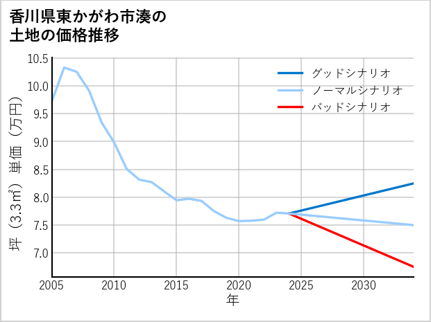 香川県東かがわ市湊の土地価格推移