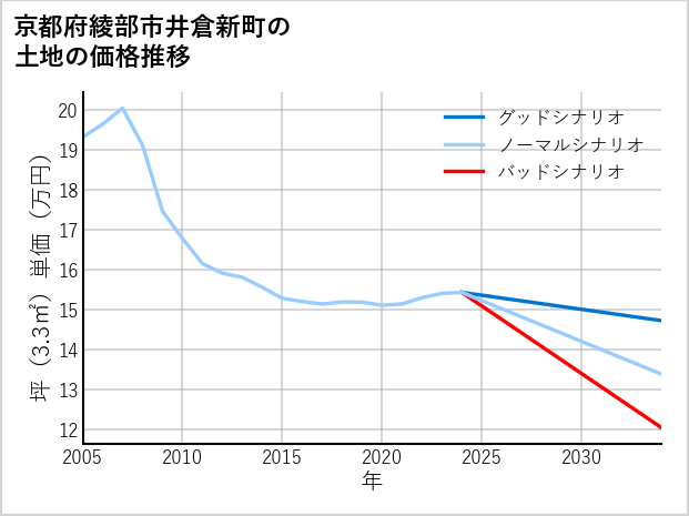 京都府綾部市井倉新町の土地価格推移
