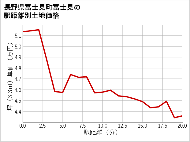 長野県富士見町富士見の徒歩距離別の土地坪単価