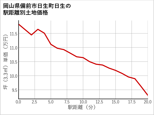 岡山県備前市日生町日生の徒歩距離別の土地坪単価