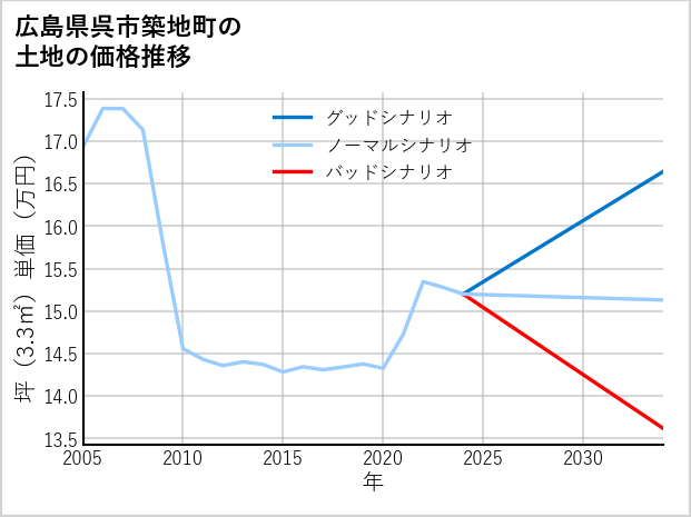 広島県呉市築地町の土地価格推移