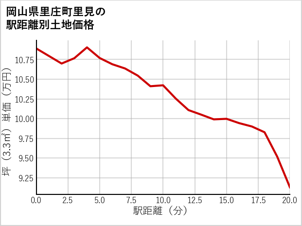 岡山県里庄町里見の徒歩距離別の土地坪単価