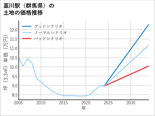 韮川駅（群馬県）の土地価格推移
