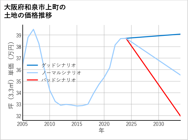 大阪府和泉市上町の土地価格推移