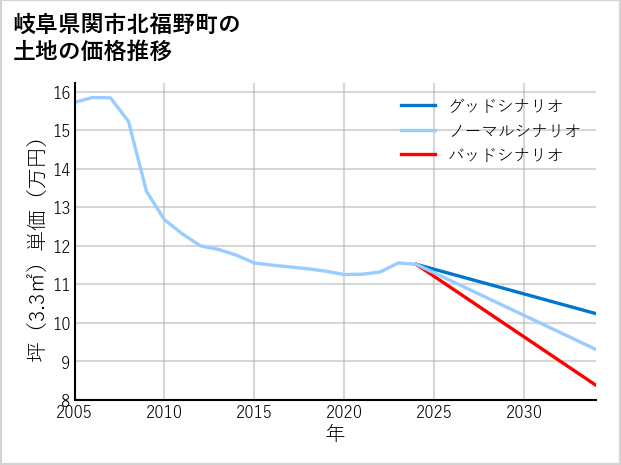 岐阜県関市北福野町の土地価格推移