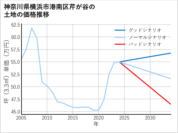 神奈川県横浜市港南区芹が谷の土地価格推移