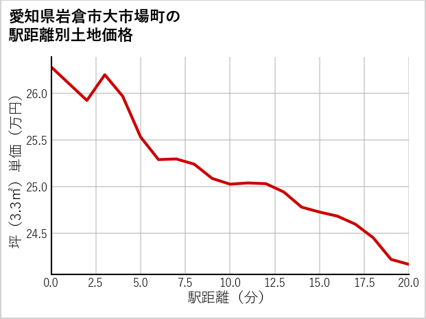 愛知県岩倉市大市場町の徒歩距離別の土地坪単価