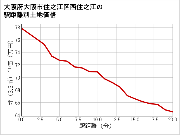 大阪府大阪市住之江区西住之江の徒歩距離別の土地坪単価