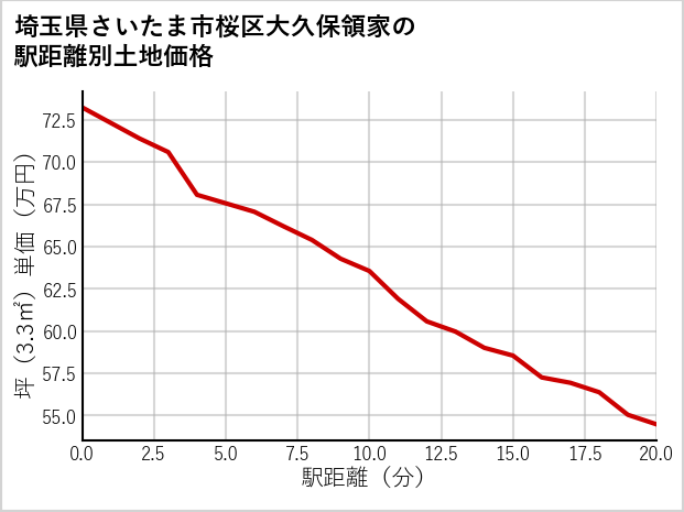 埼玉県さいたま市桜区大久保領家の徒歩距離別の土地坪単価
