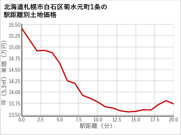 北海道札幌市白石区菊水元町1条の徒歩距離別の土地坪単価