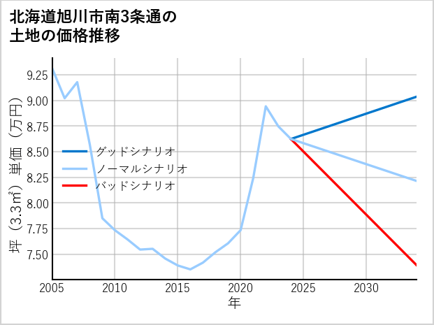 北海道旭川市南3条通の土地価格推移