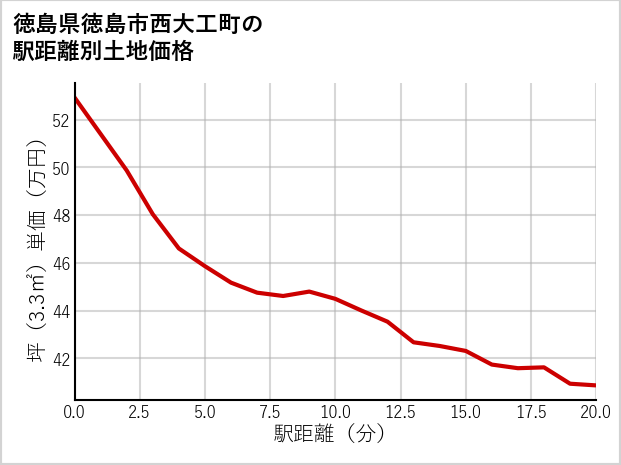 徳島県徳島市西大工町の徒歩距離別の土地坪単価
