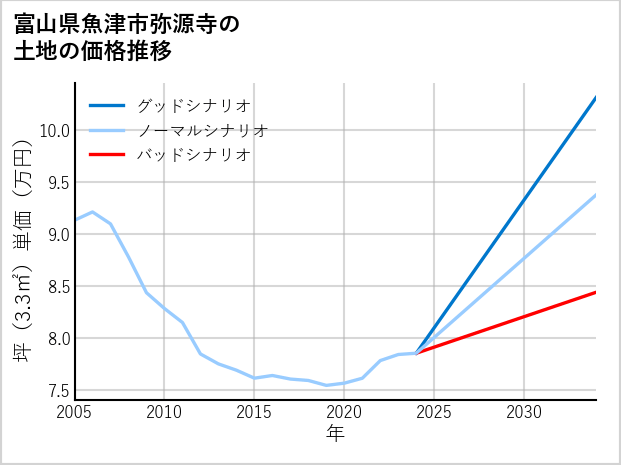 富山県魚津市弥源寺の土地価格推移