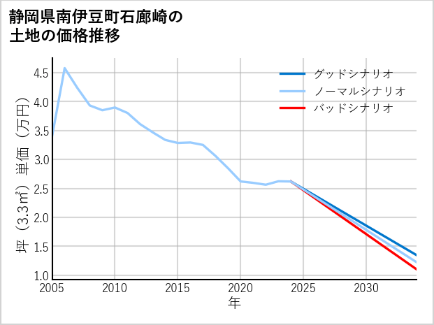 静岡県南伊豆町石廊崎の土地価格推移