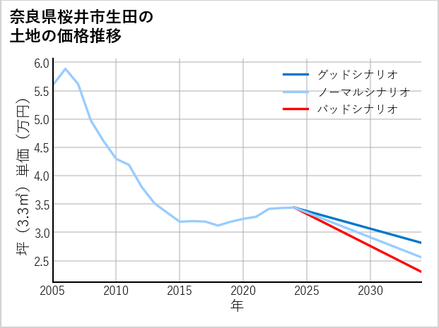 奈良県桜井市生田の土地価格推移