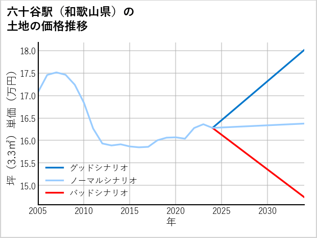 六十谷駅（和歌山県）の土地価格推移