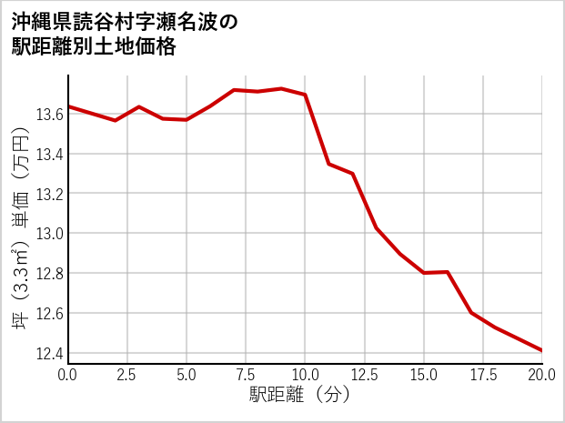 沖縄県読谷村瀬名波の徒歩距離別の土地坪単価