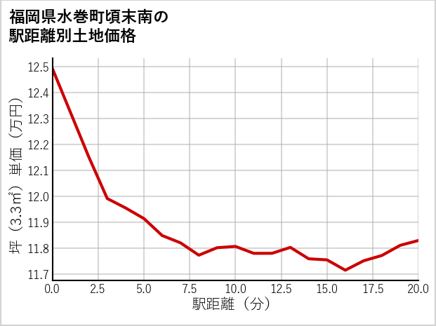 福岡県水巻町頃末南の徒歩距離別の土地坪単価