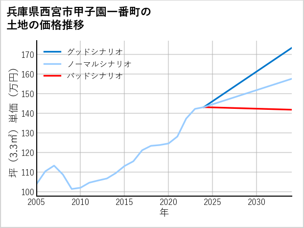 兵庫県西宮市甲子園一番町の土地価格推移