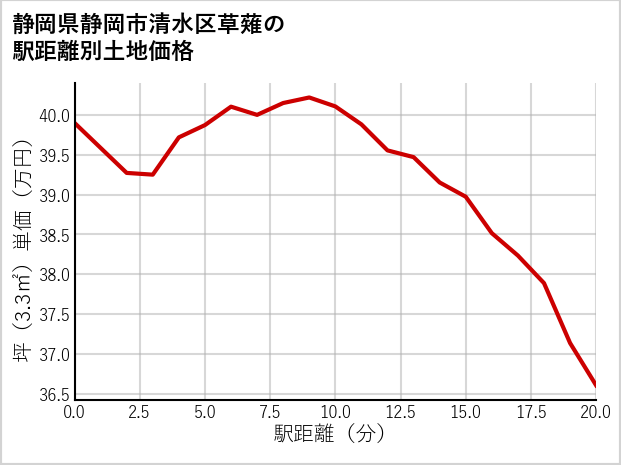 静岡県静岡市清水区草薙の徒歩距離別の土地坪単価