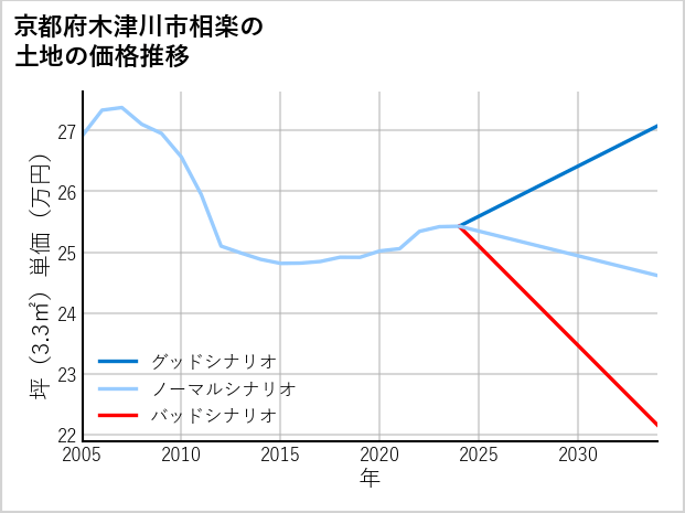京都府木津川市相楽の土地価格推移