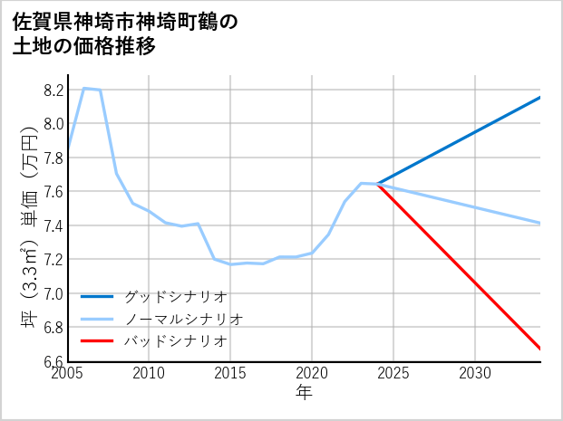 佐賀県神埼市神埼町鶴の土地価格推移