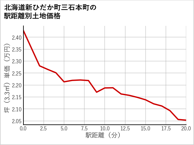北海道新ひだか町三石本町の徒歩距離別の土地坪単価