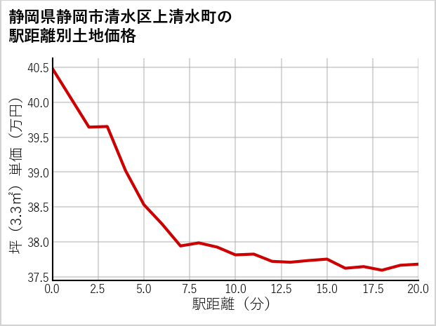 静岡県静岡市清水区上清水町の土地価格推移