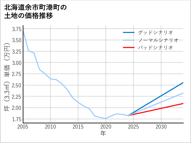 北海道余市町港町の土地価格推移